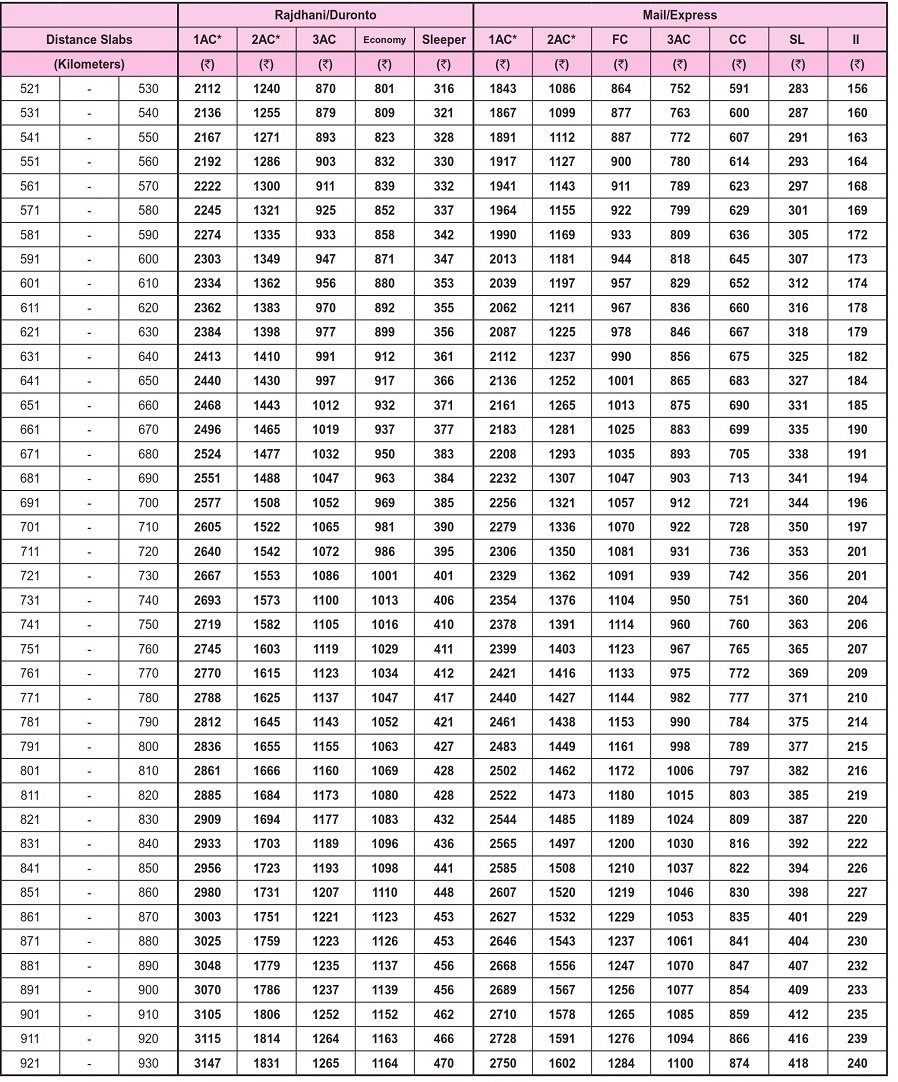 Duronto Express Trains Fare Table 2022-23 – IRCTCPORTAL