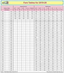 Rajdhani Express Fare Table 2022-23 – IRCTCPORTAL