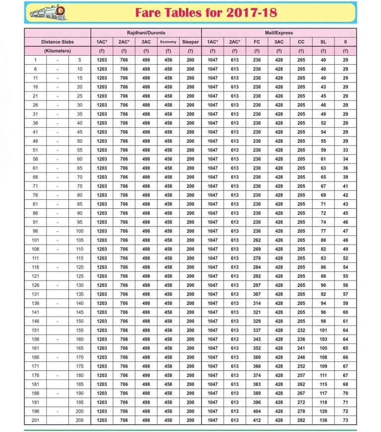 Rajdhani / Duronto Fare Chart 2022-23 – IRCTCPORTAL