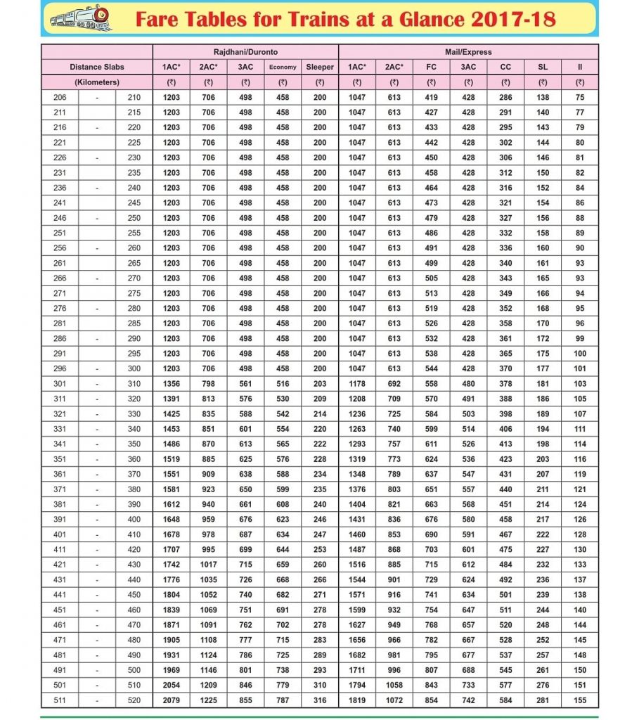 Rajdhani / Duronto Fare Chart 2022-23 – IRCTCPORTAL