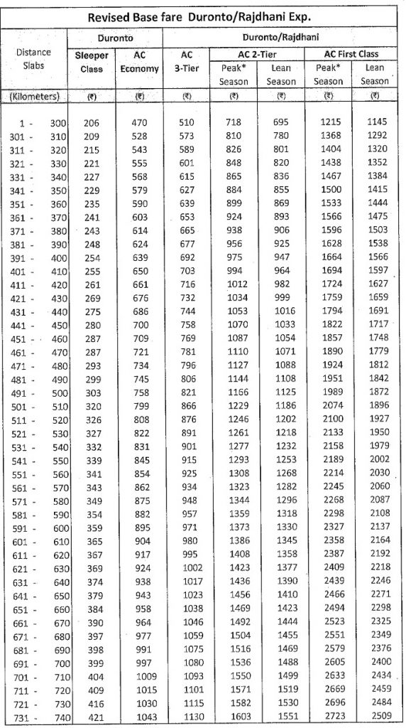 Rajdhani Express Fare Table 2023 – IRCTCPORTAL