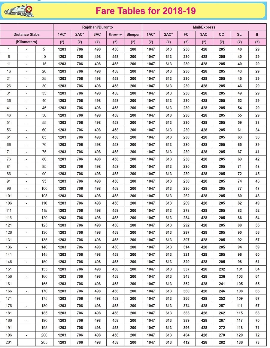 Rajdhani Express Trains Fare Table 2022-23 – IRCTCPORTAL