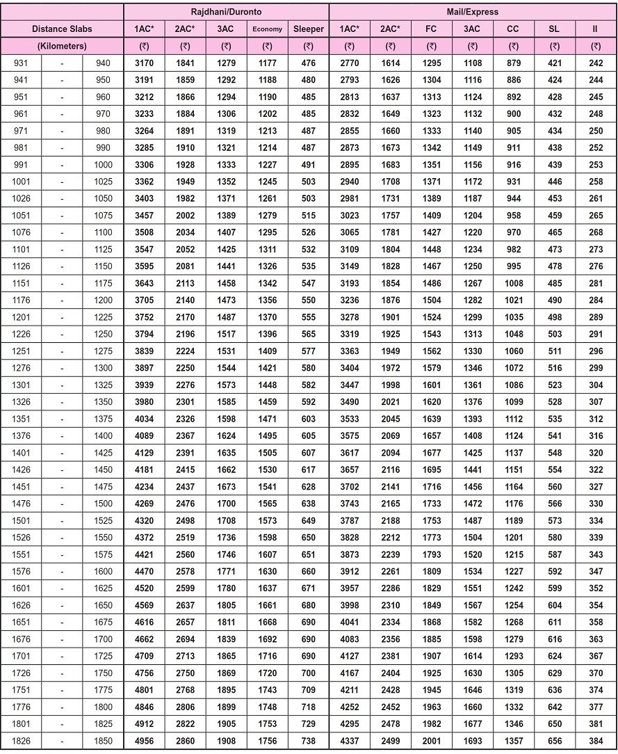 Rajdhani Express Trains Fare Table 2022-23 – IRCTCPORTAL