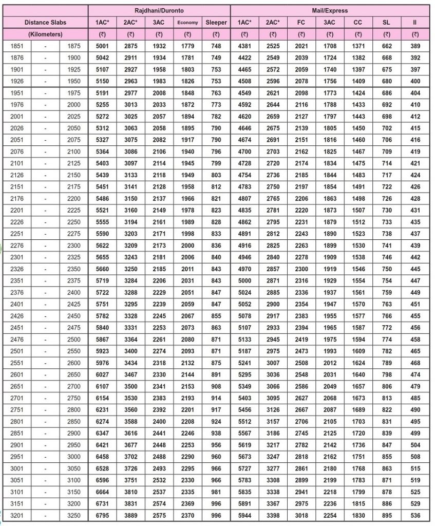 Rajdhani Express Trains Fare Table 2022-23 – IRCTCPORTAL