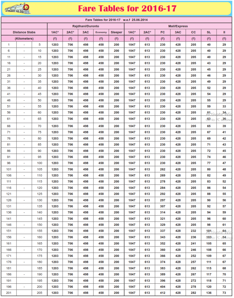 Rajdhani / Duronto Fare Chart 2023-2024 – IRCTCPORTAL