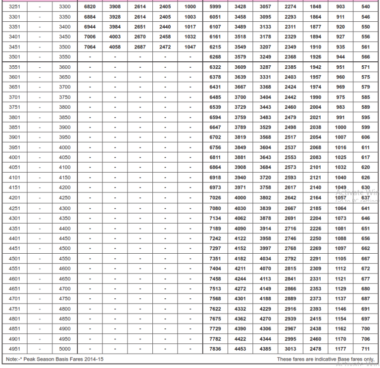 Rajdhani / Duronto Fare Chart 2023-2024 – IRCTCPORTAL