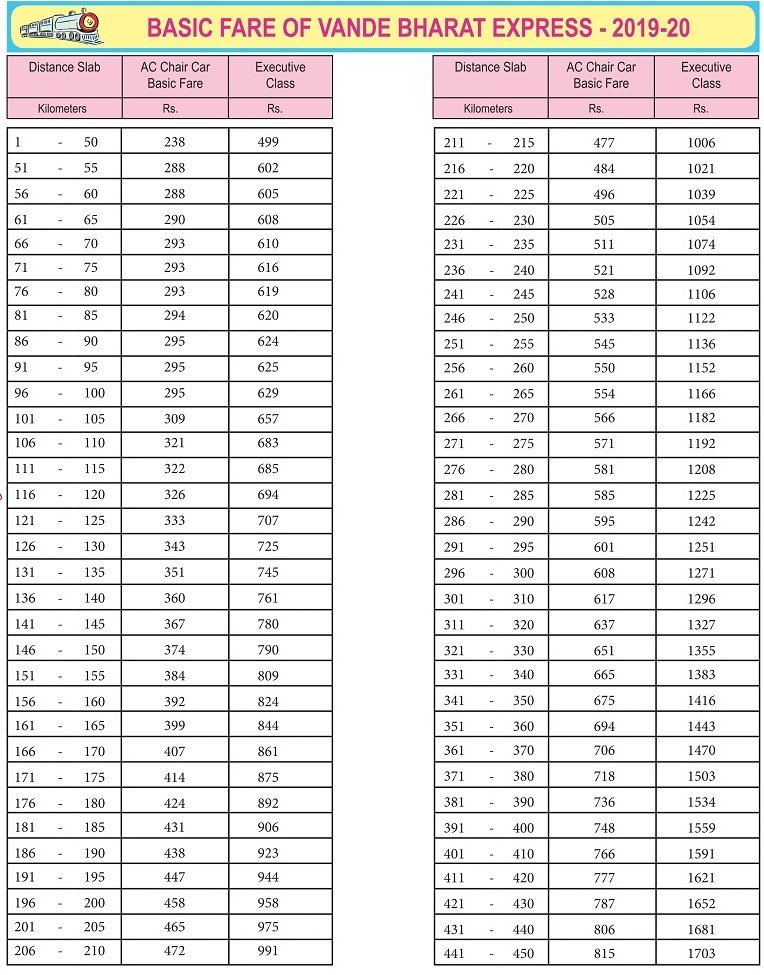 Vande Bharat Express Fare Table 2022-23 – IRCTCPORTAL