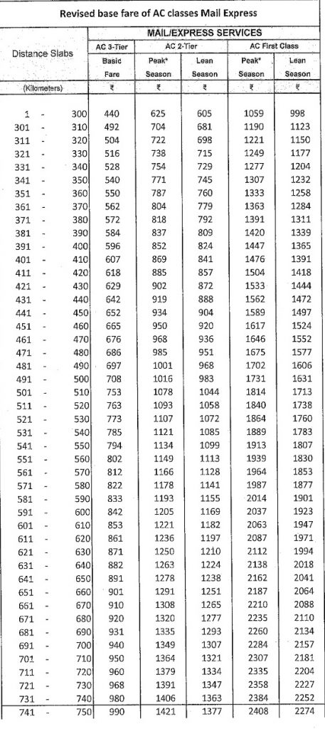 Mail and Express AC 3 Tier, AC 2 Tier and AC First Class Fare Table ...